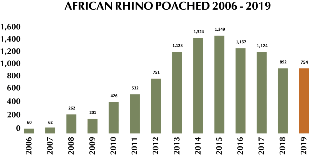 Rhino Poaching Stats